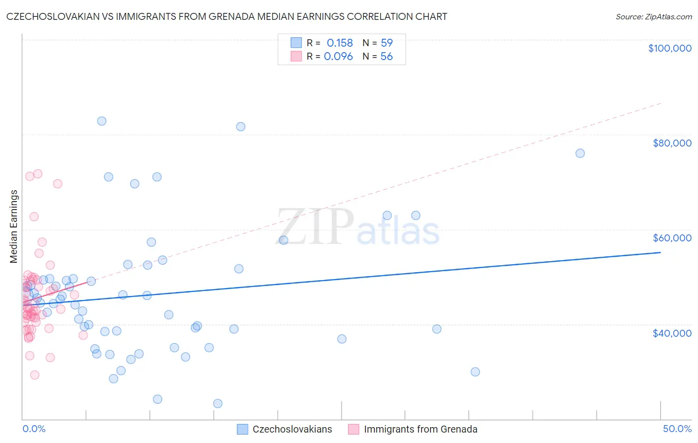 Czechoslovakian vs Immigrants from Grenada Median Earnings