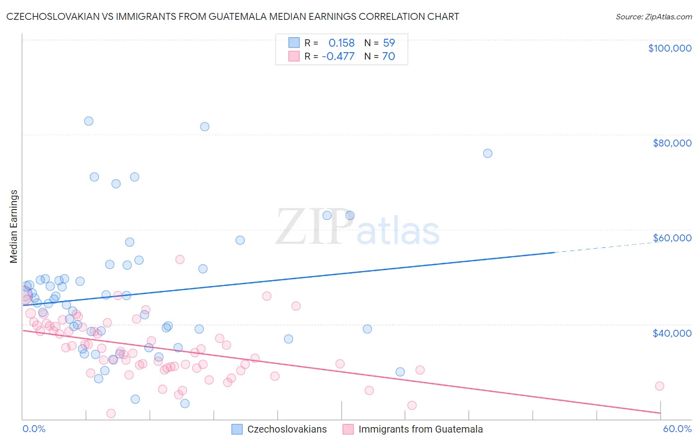 Czechoslovakian vs Immigrants from Guatemala Median Earnings