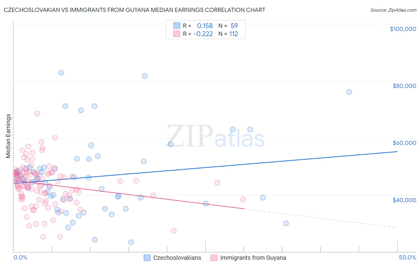 Czechoslovakian vs Immigrants from Guyana Median Earnings