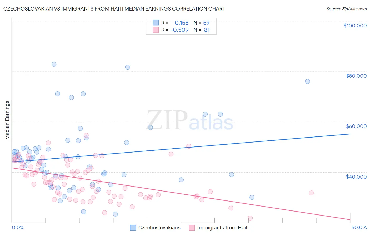 Czechoslovakian vs Immigrants from Haiti Median Earnings