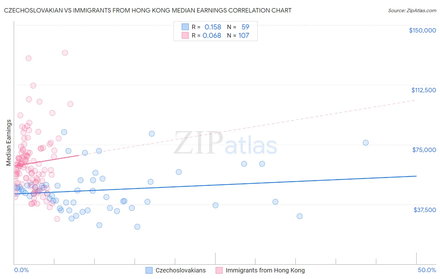 Czechoslovakian vs Immigrants from Hong Kong Median Earnings