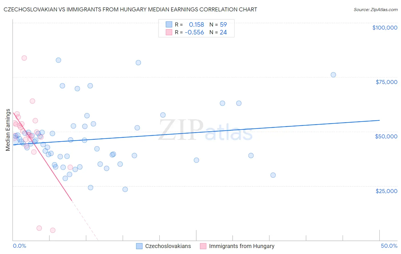 Czechoslovakian vs Immigrants from Hungary Median Earnings