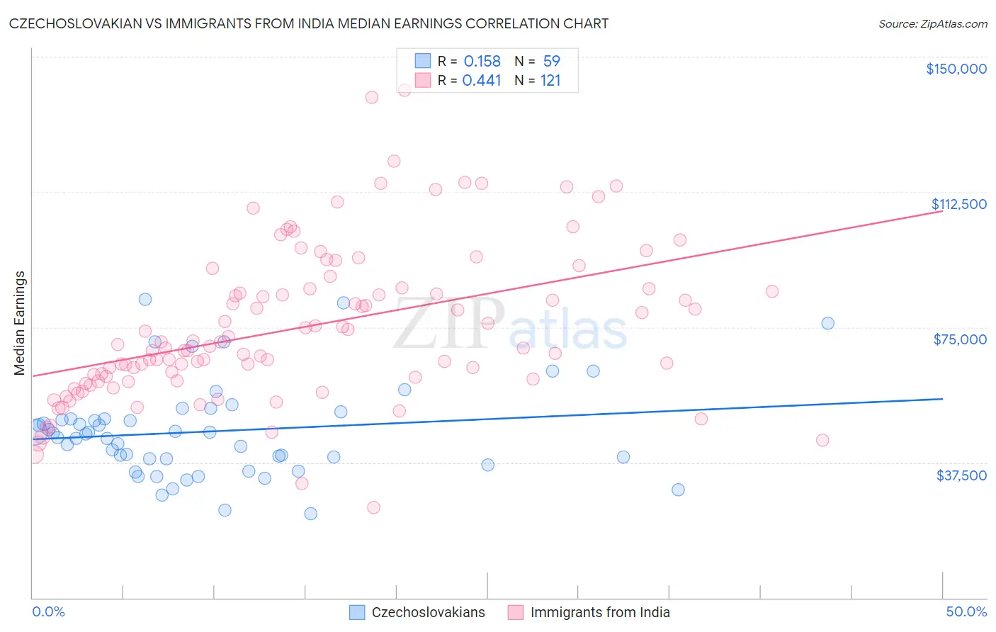 Czechoslovakian vs Immigrants from India Median Earnings