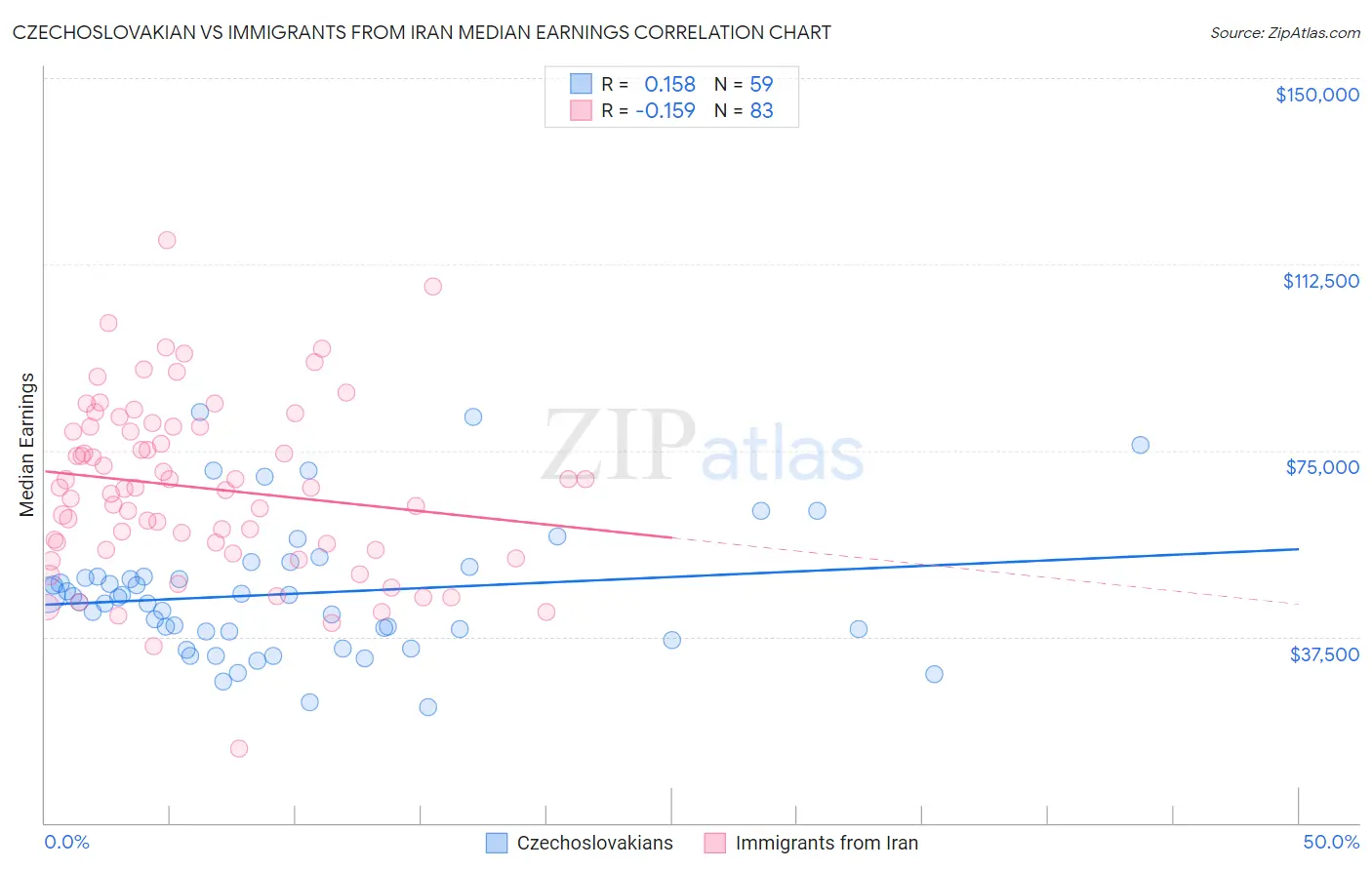 Czechoslovakian vs Immigrants from Iran Median Earnings