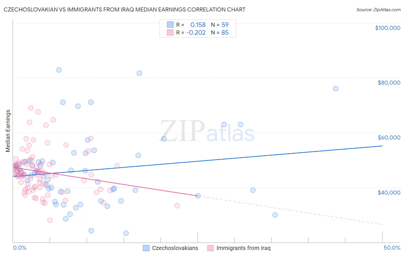 Czechoslovakian vs Immigrants from Iraq Median Earnings