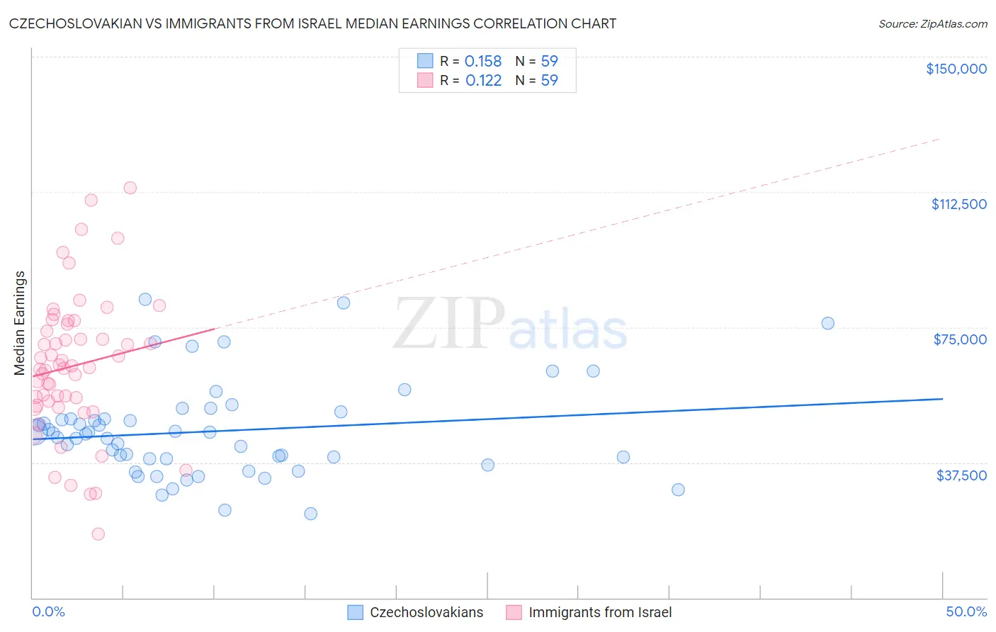 Czechoslovakian vs Immigrants from Israel Median Earnings