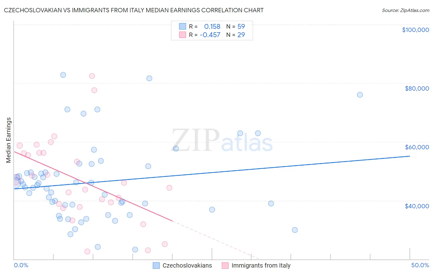 Czechoslovakian vs Immigrants from Italy Median Earnings