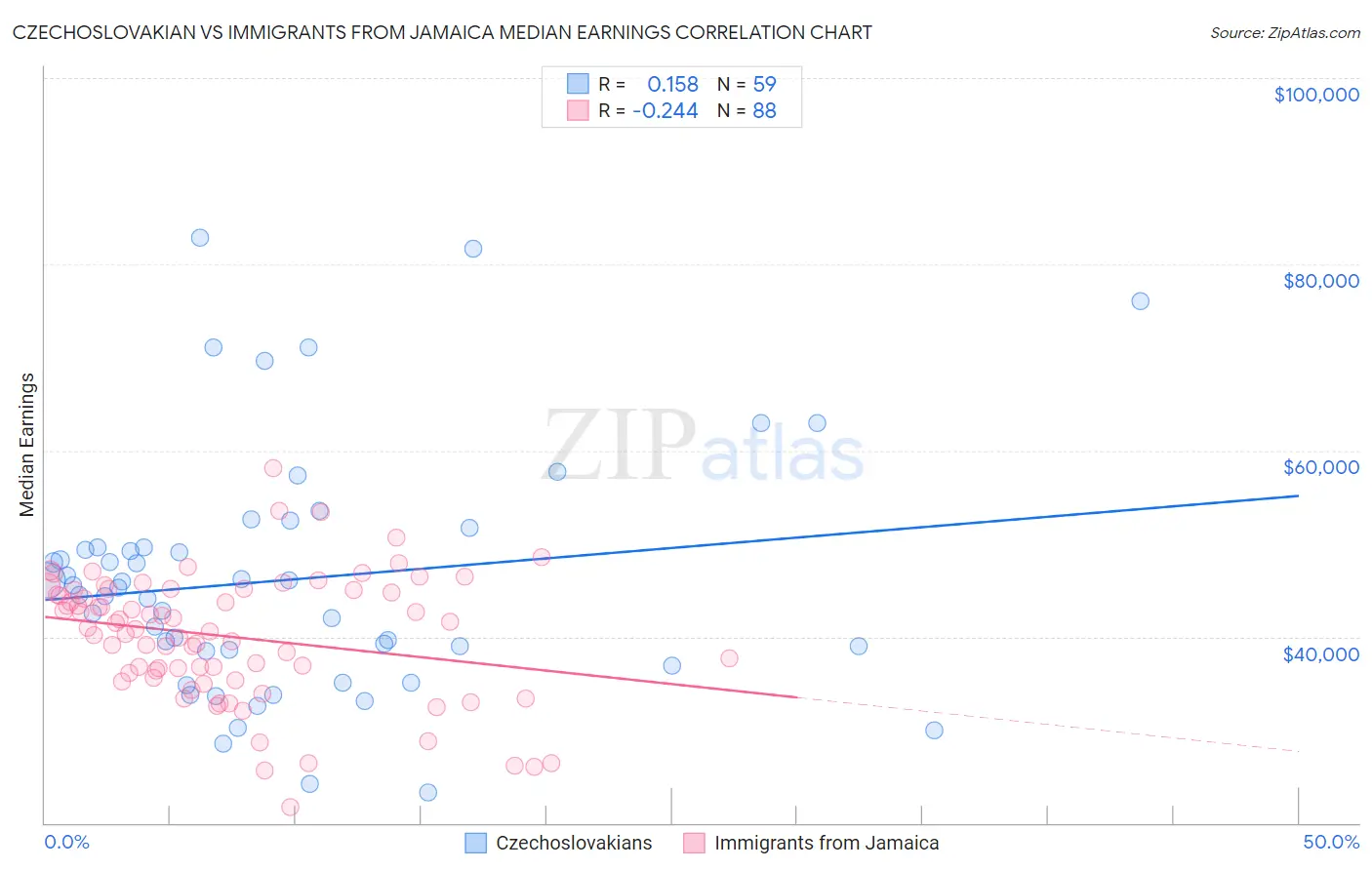 Czechoslovakian vs Immigrants from Jamaica Median Earnings