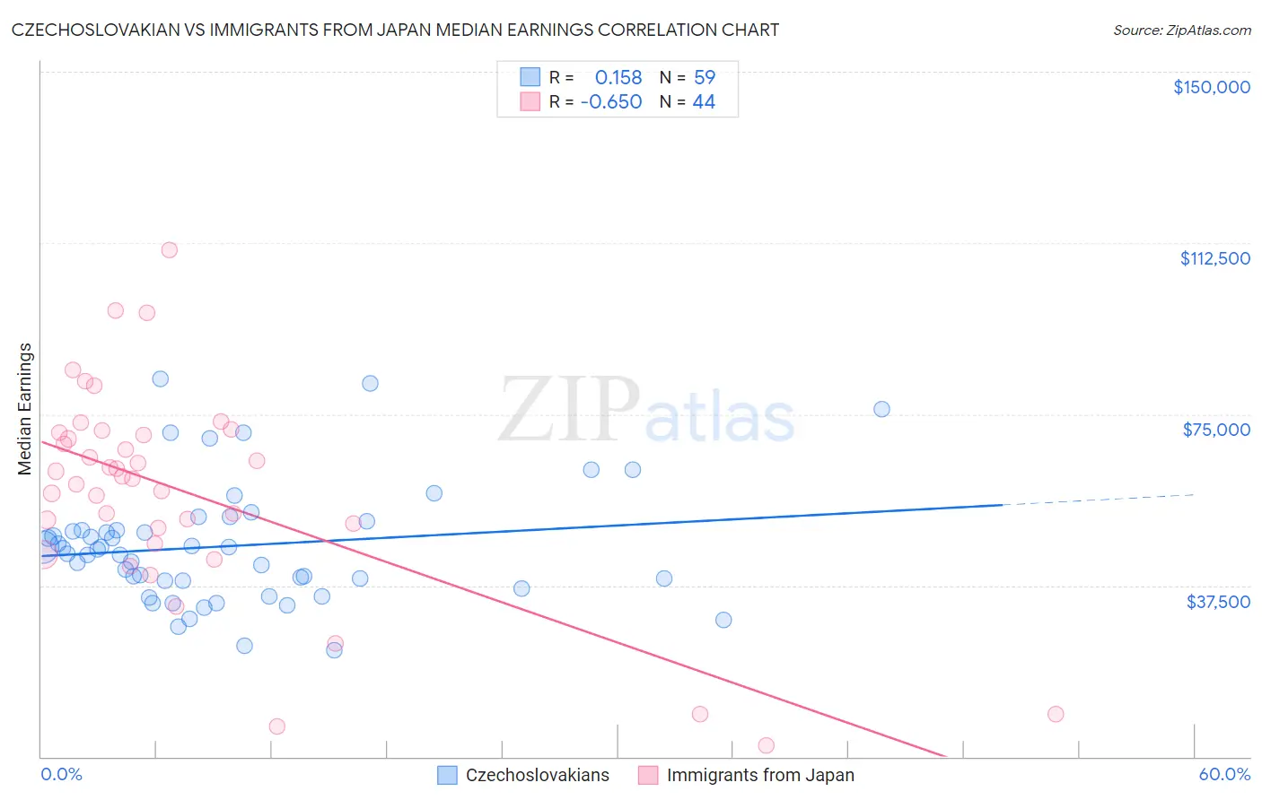 Czechoslovakian vs Immigrants from Japan Median Earnings