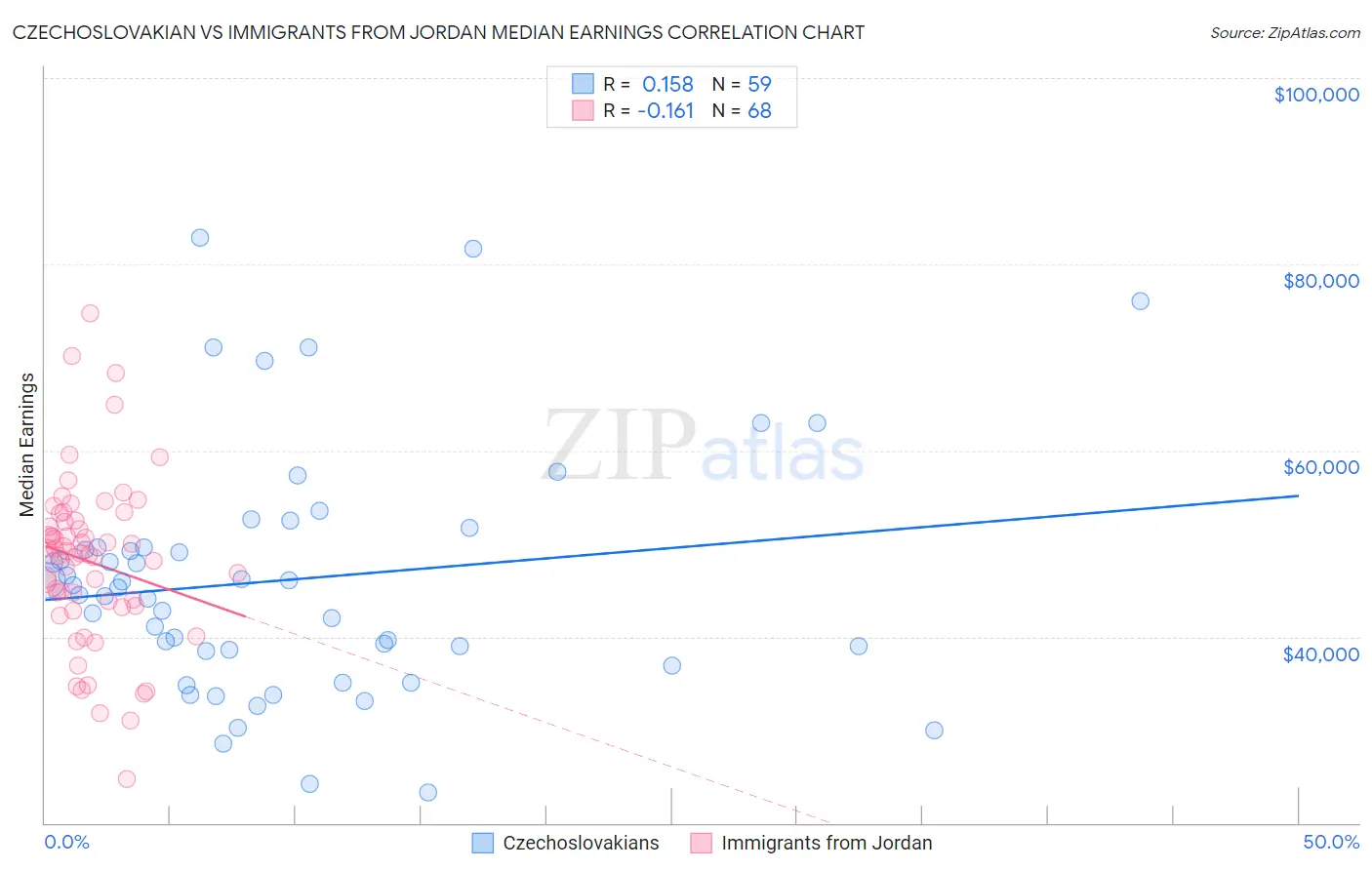 Czechoslovakian vs Immigrants from Jordan Median Earnings