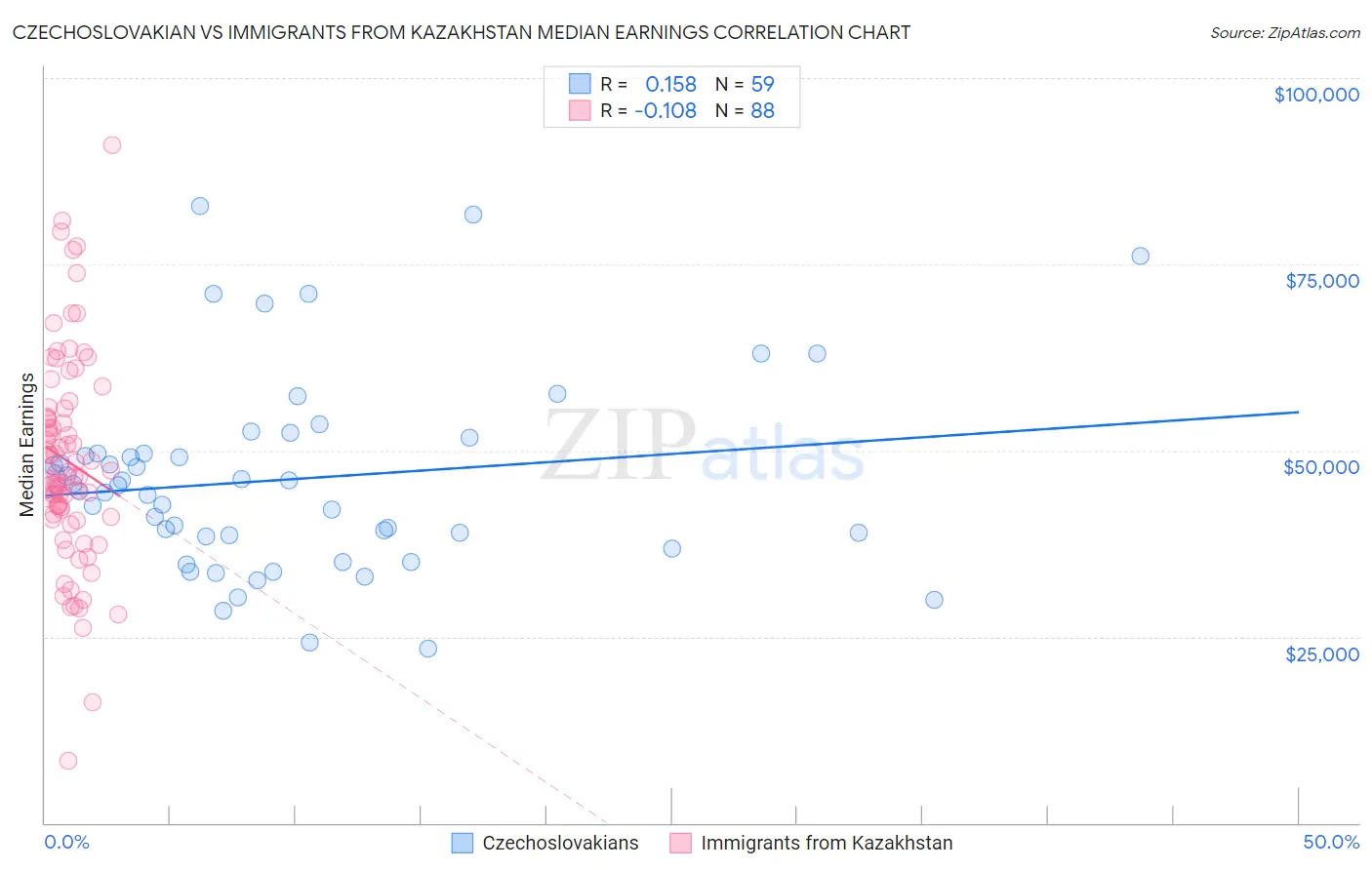 Czechoslovakian vs Immigrants from Kazakhstan Median Earnings