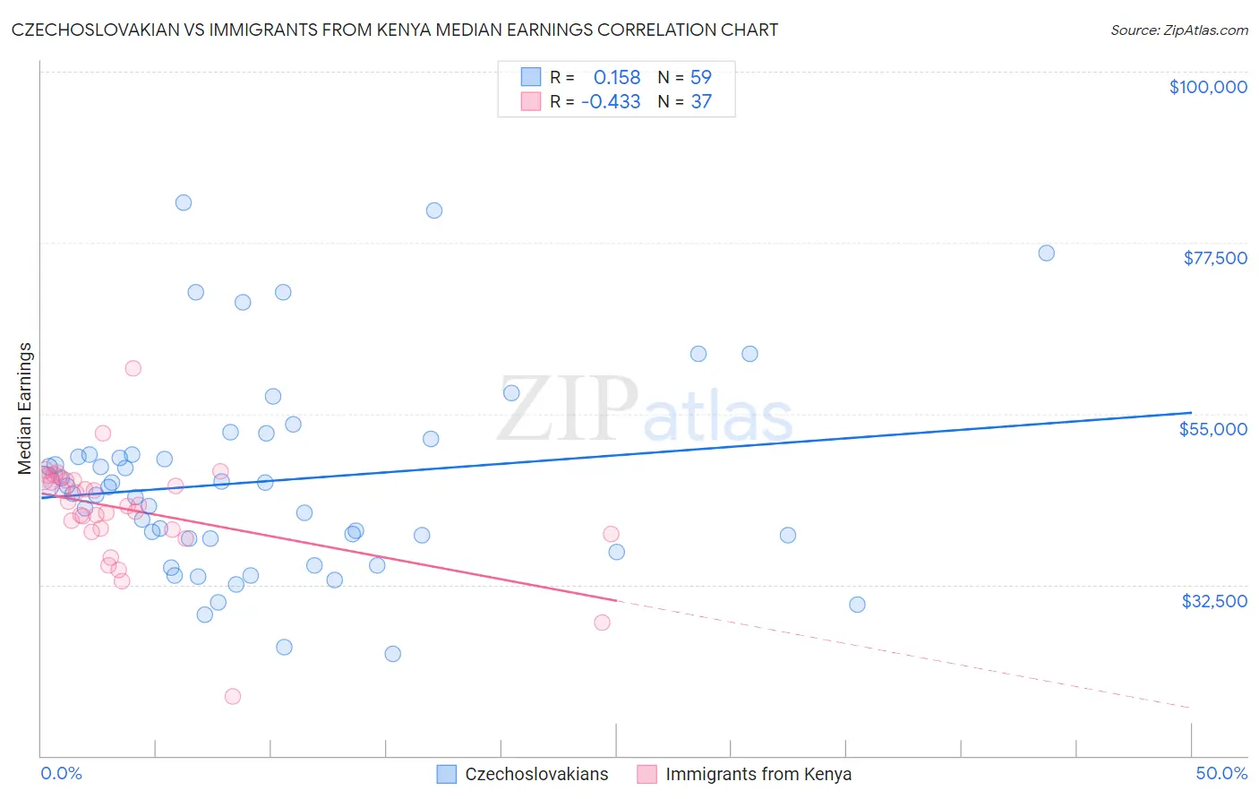 Czechoslovakian vs Immigrants from Kenya Median Earnings