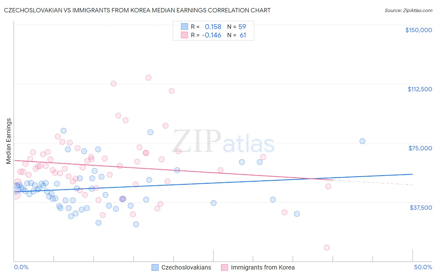 Czechoslovakian vs Immigrants from Korea Median Earnings