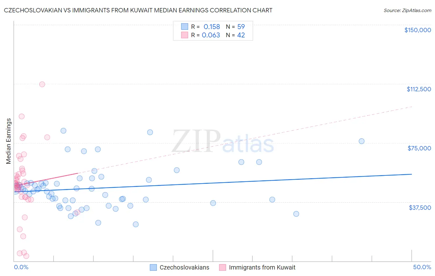 Czechoslovakian vs Immigrants from Kuwait Median Earnings