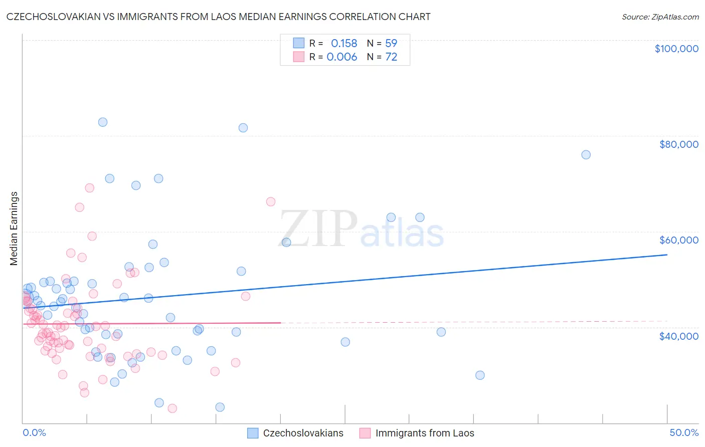 Czechoslovakian vs Immigrants from Laos Median Earnings