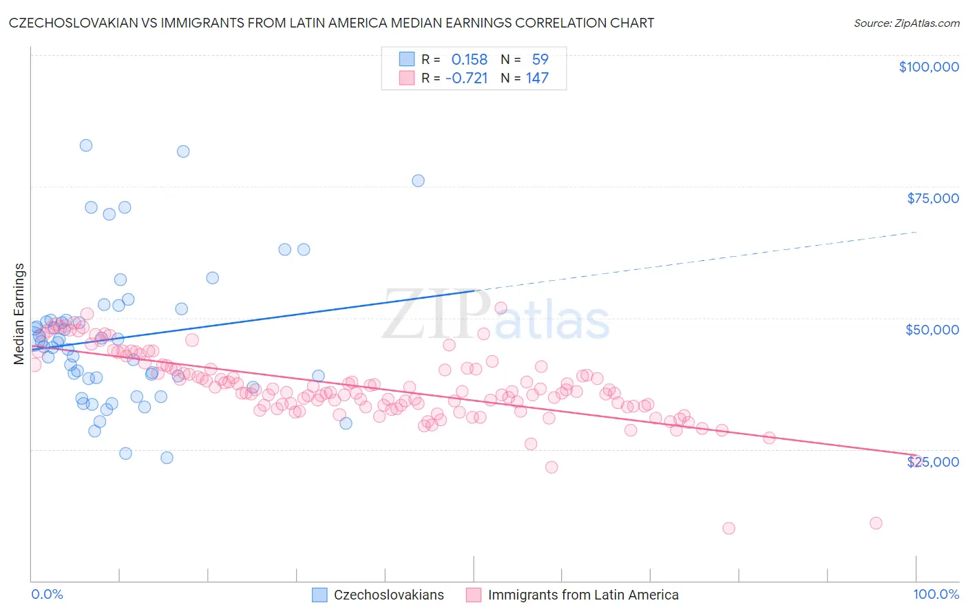 Czechoslovakian vs Immigrants from Latin America Median Earnings