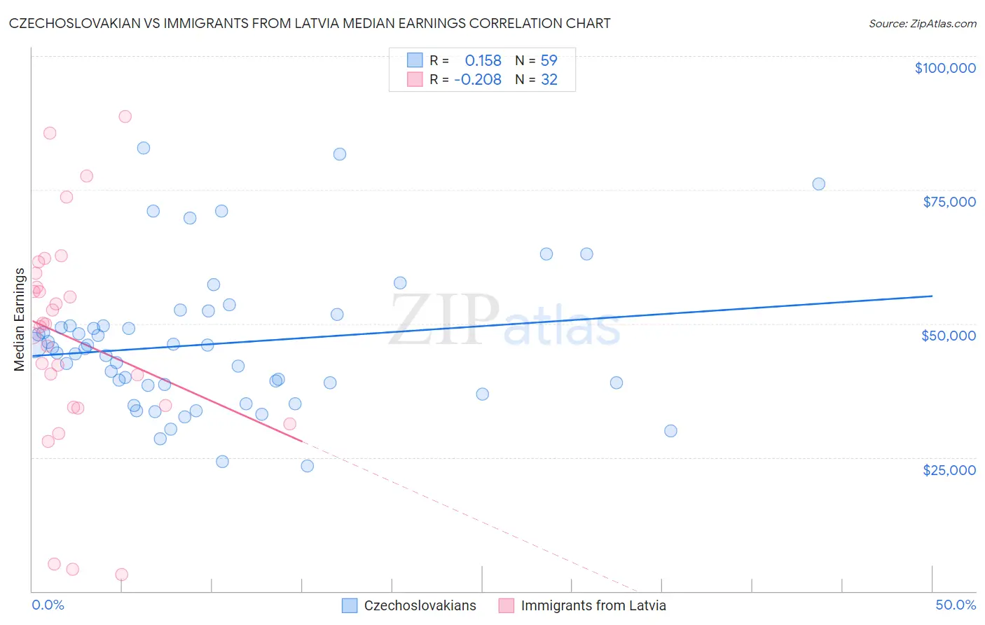 Czechoslovakian vs Immigrants from Latvia Median Earnings