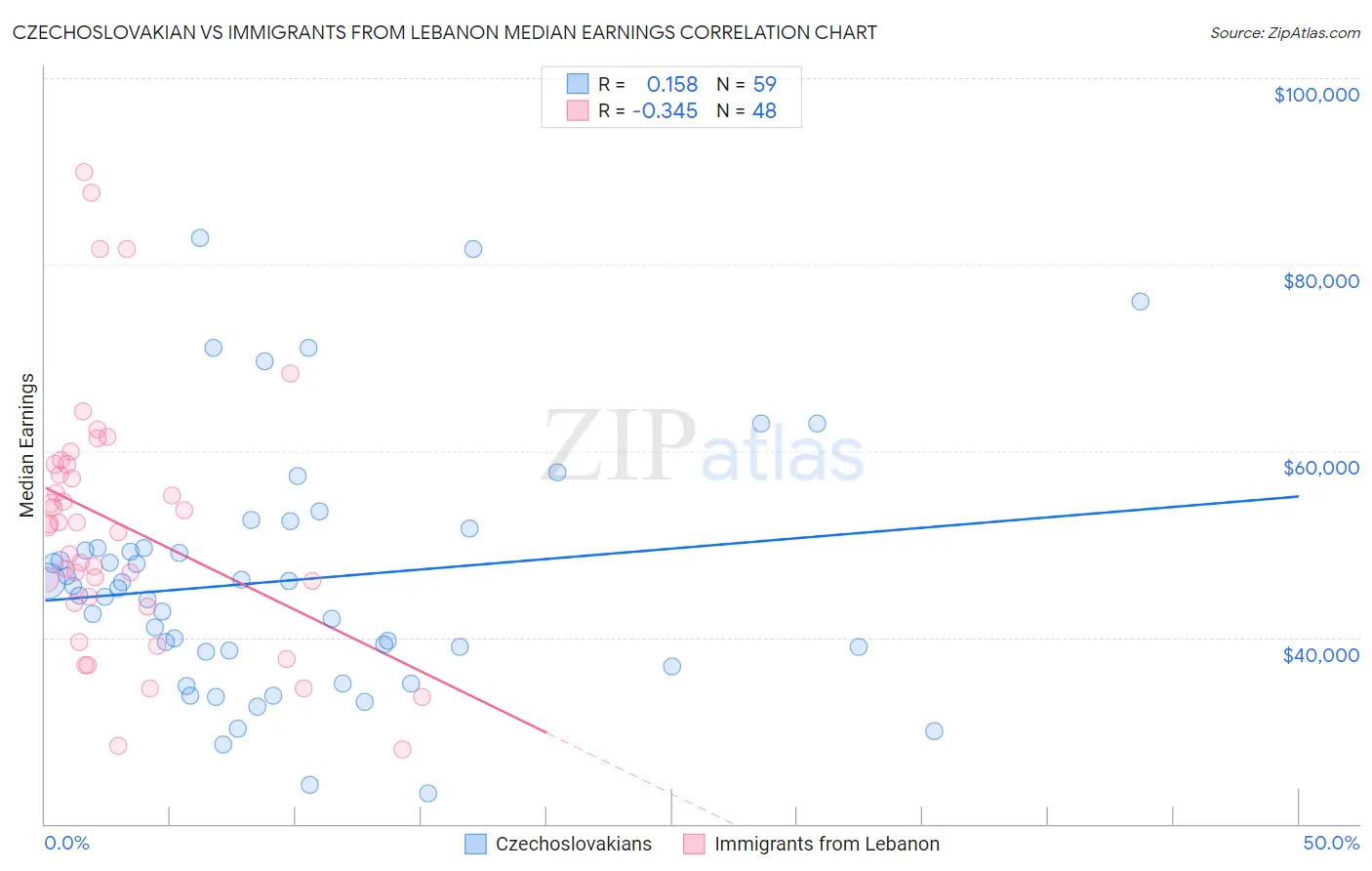 Czechoslovakian vs Immigrants from Lebanon Median Earnings
