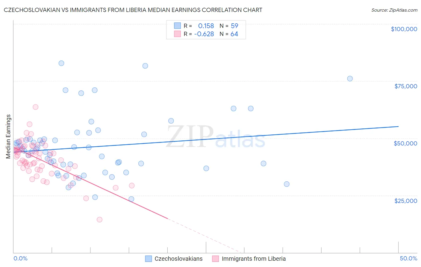 Czechoslovakian vs Immigrants from Liberia Median Earnings