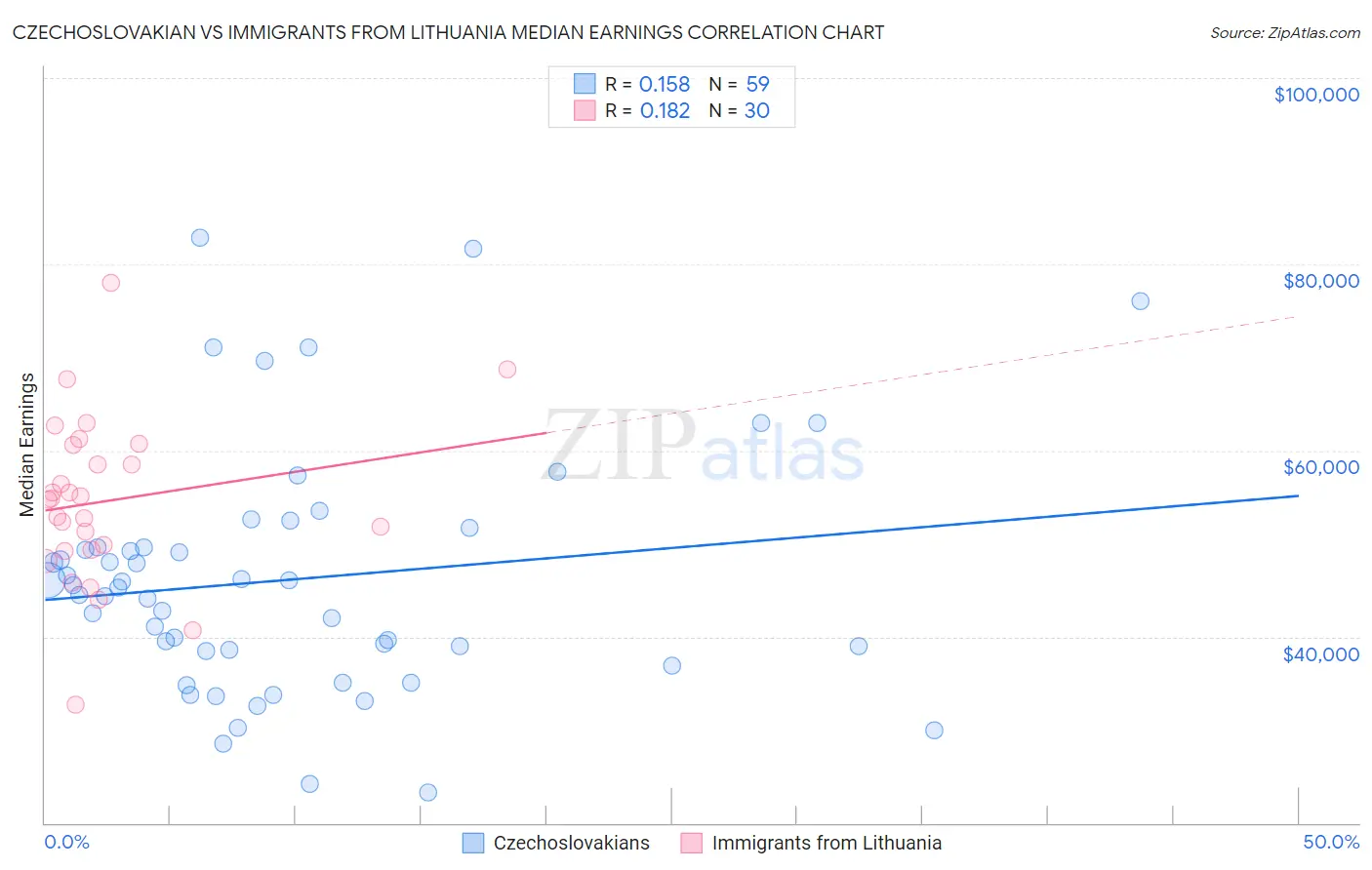 Czechoslovakian vs Immigrants from Lithuania Median Earnings