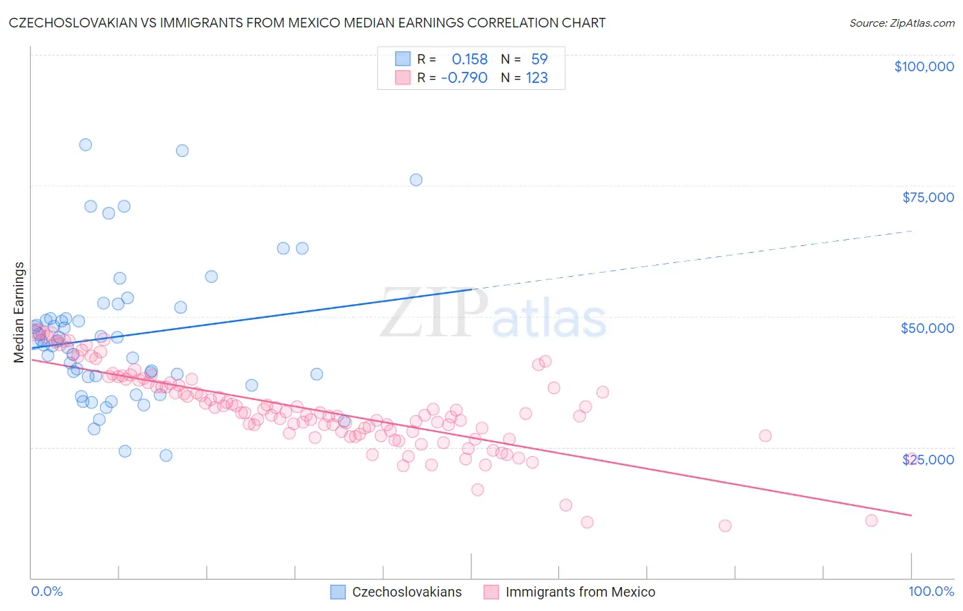 Czechoslovakian vs Immigrants from Mexico Median Earnings