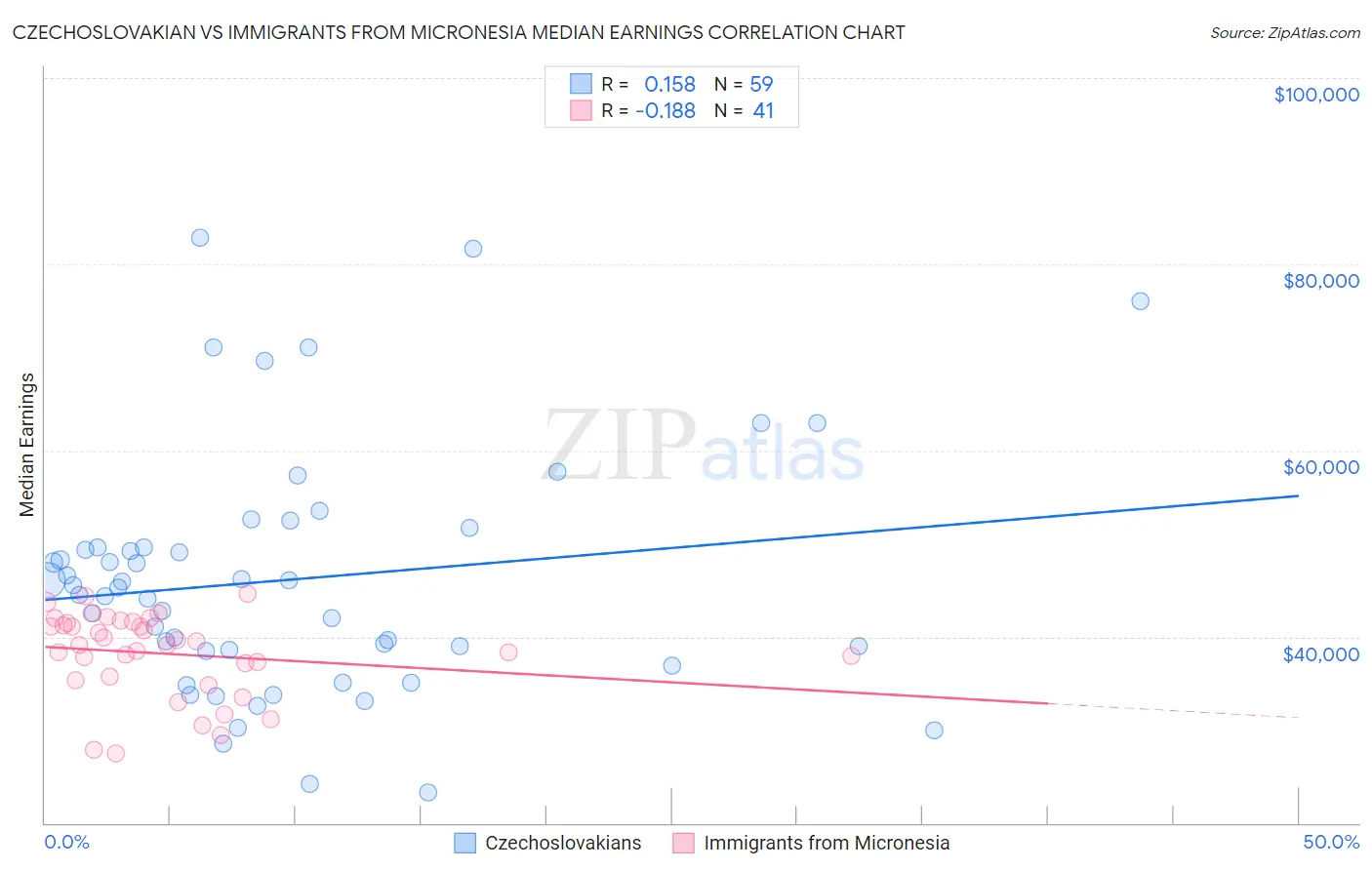 Czechoslovakian vs Immigrants from Micronesia Median Earnings