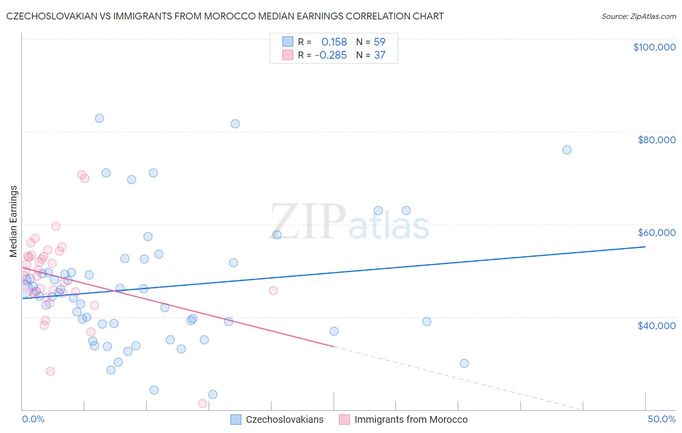 Czechoslovakian vs Immigrants from Morocco Median Earnings