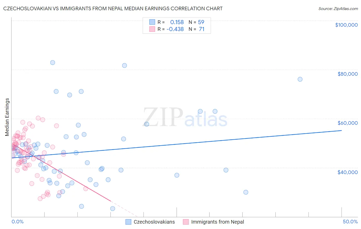 Czechoslovakian vs Immigrants from Nepal Median Earnings