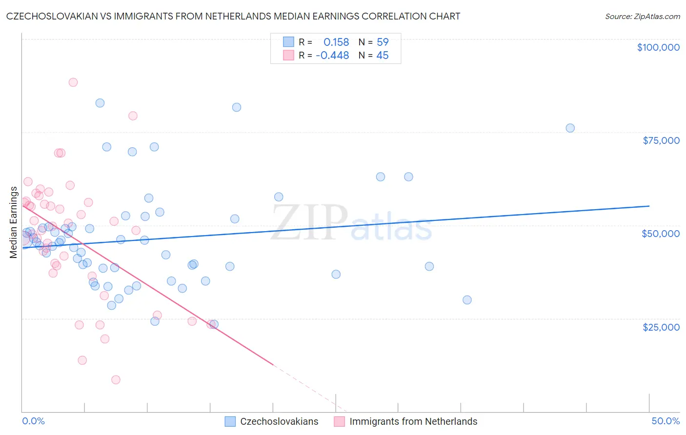 Czechoslovakian vs Immigrants from Netherlands Median Earnings