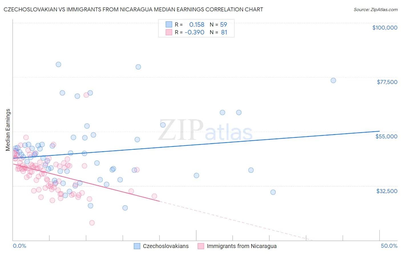 Czechoslovakian vs Immigrants from Nicaragua Median Earnings