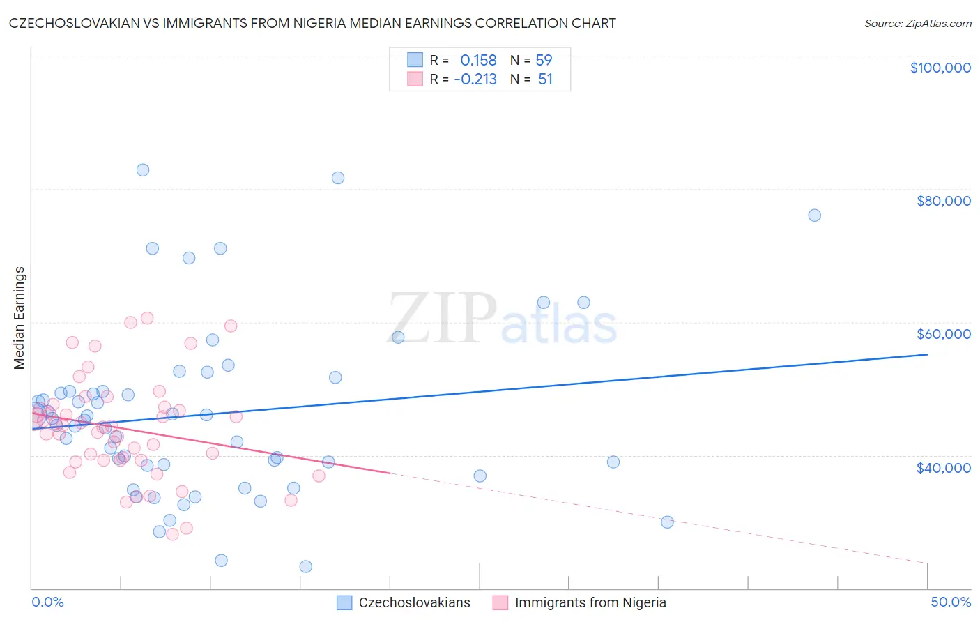 Czechoslovakian vs Immigrants from Nigeria Median Earnings