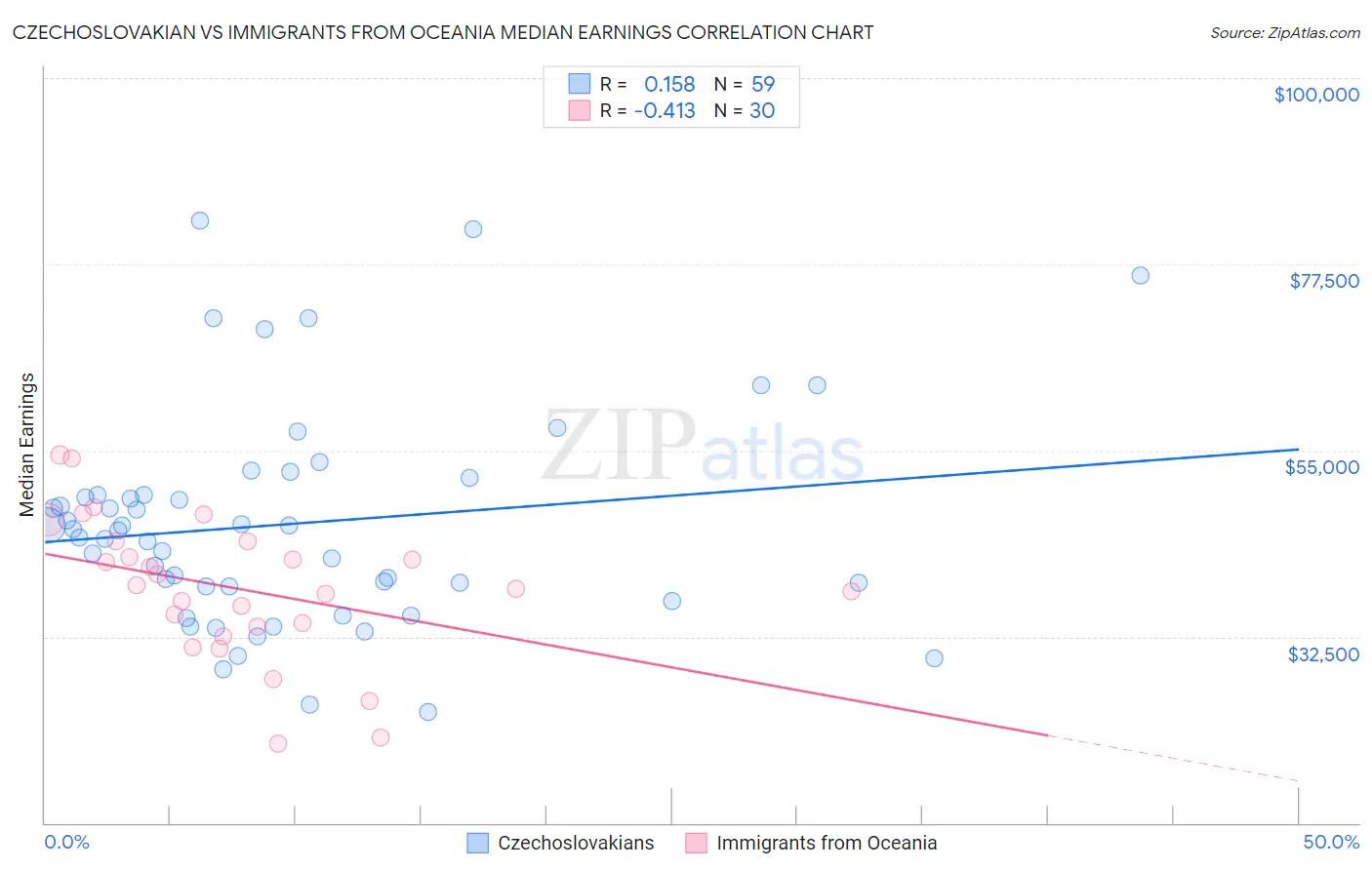 Czechoslovakian vs Immigrants from Oceania Median Earnings