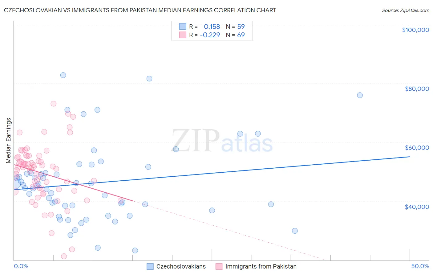 Czechoslovakian vs Immigrants from Pakistan Median Earnings