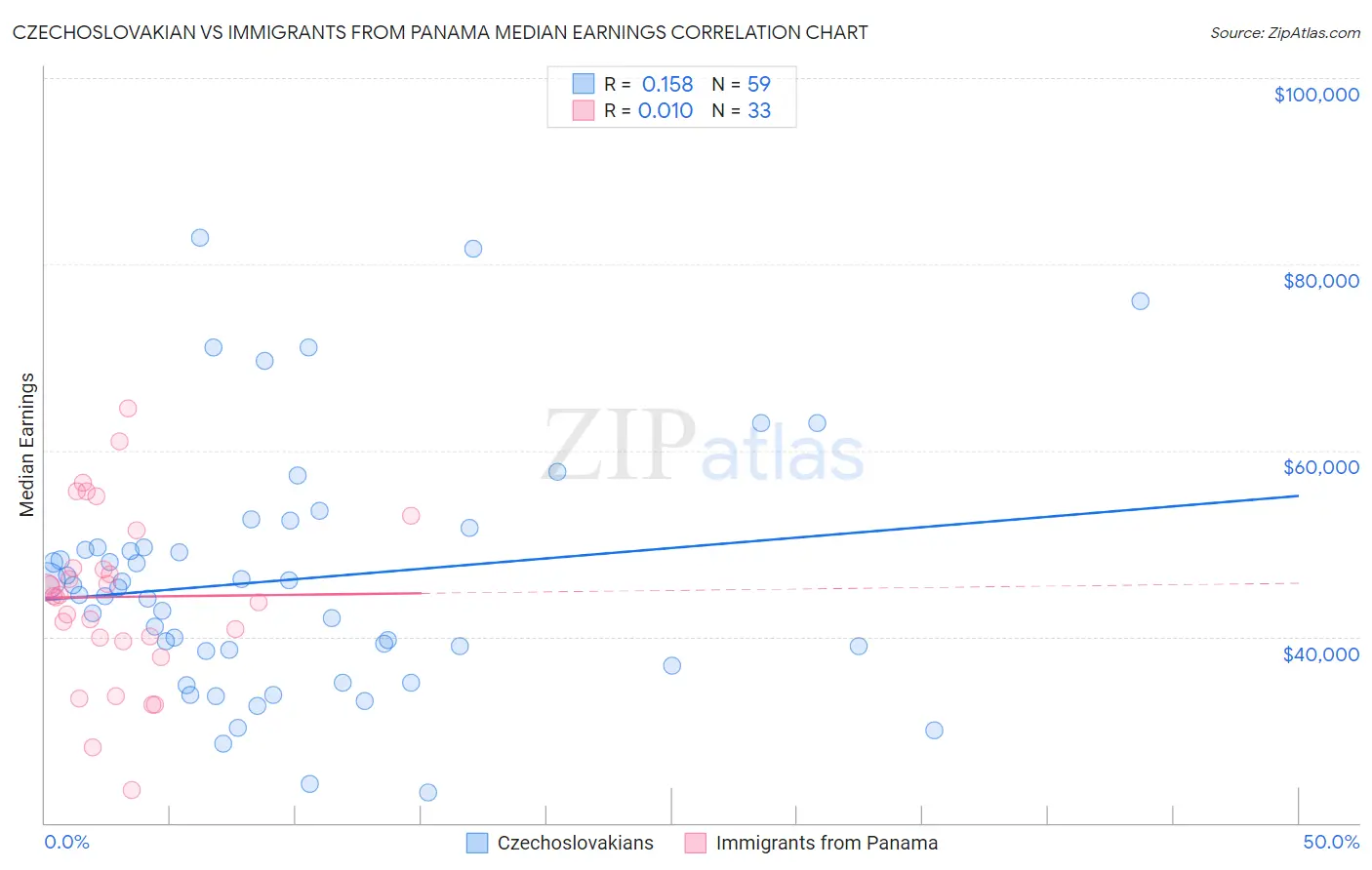 Czechoslovakian vs Immigrants from Panama Median Earnings