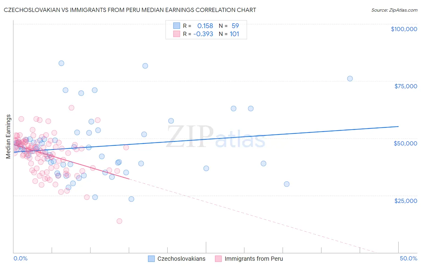 Czechoslovakian vs Immigrants from Peru Median Earnings