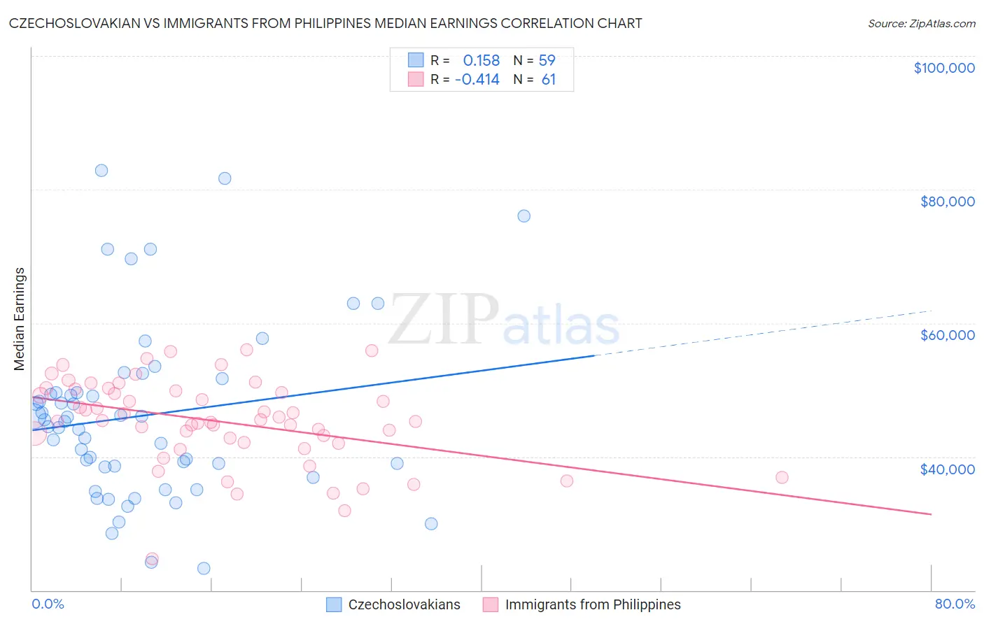 Czechoslovakian vs Immigrants from Philippines Median Earnings