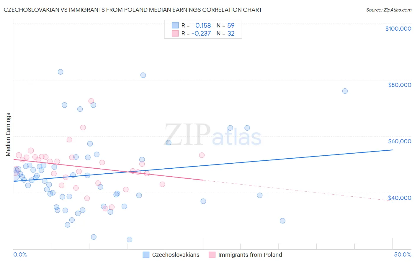 Czechoslovakian vs Immigrants from Poland Median Earnings