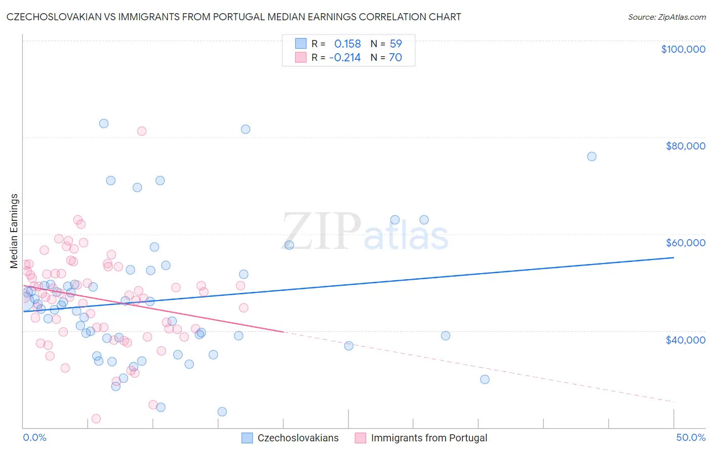Czechoslovakian vs Immigrants from Portugal Median Earnings