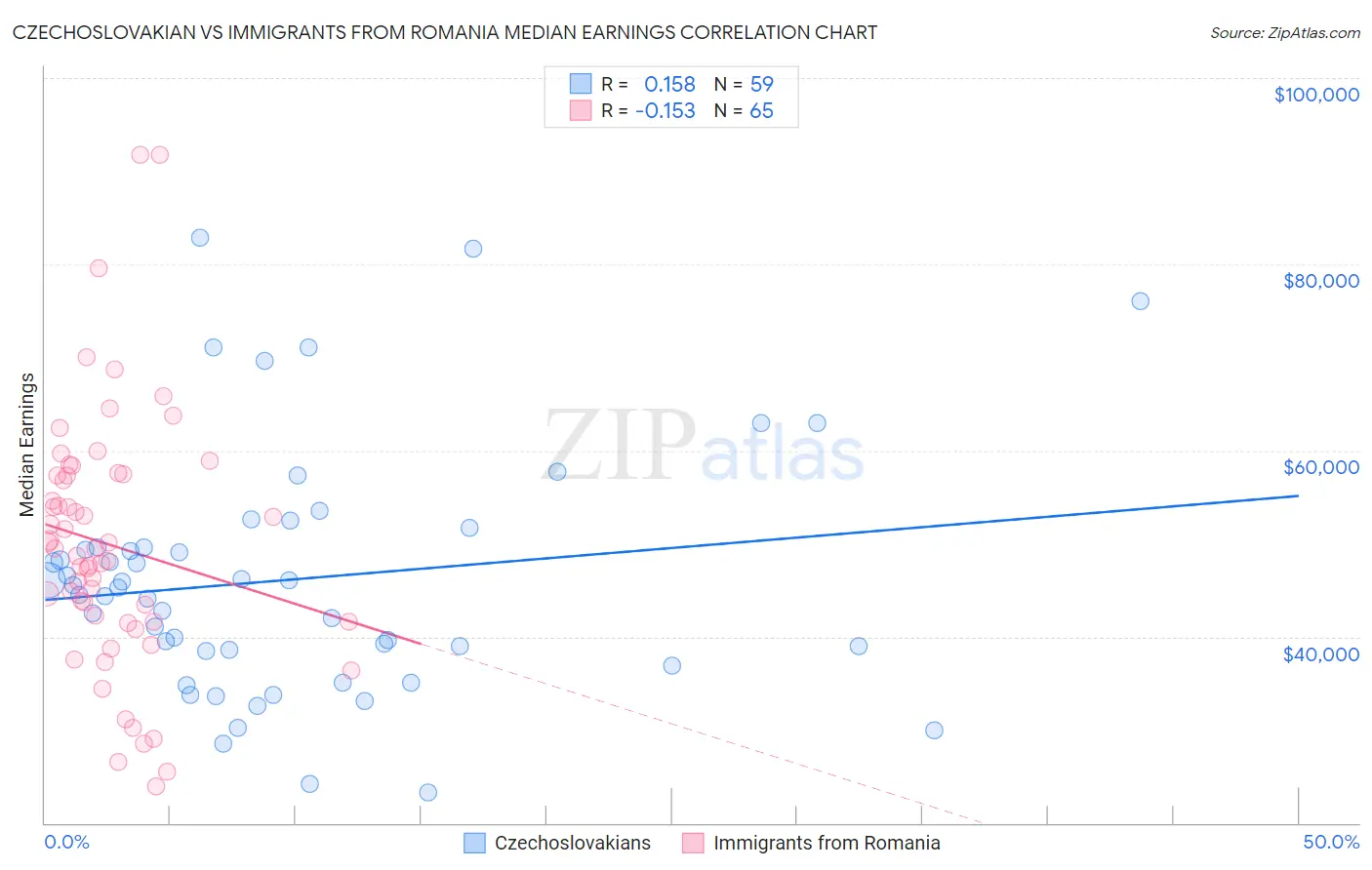 Czechoslovakian vs Immigrants from Romania Median Earnings