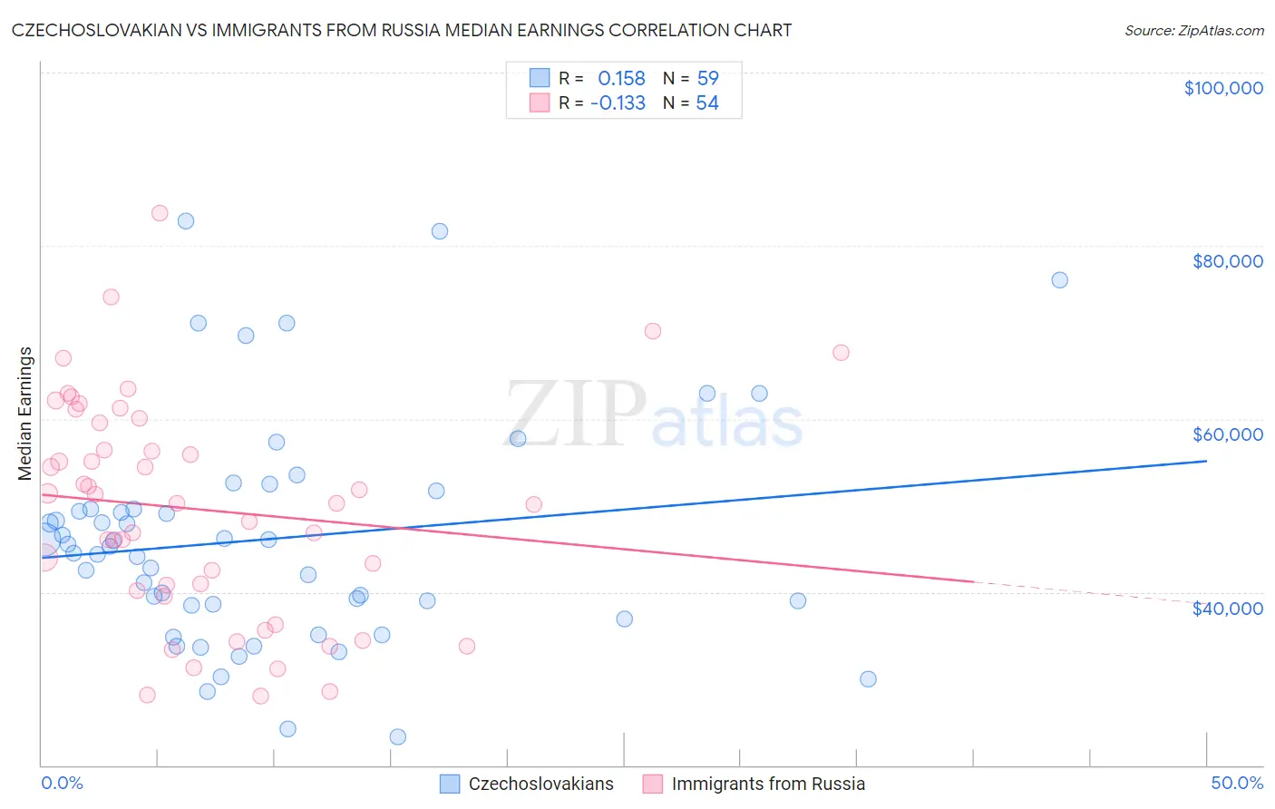Czechoslovakian vs Immigrants from Russia Median Earnings