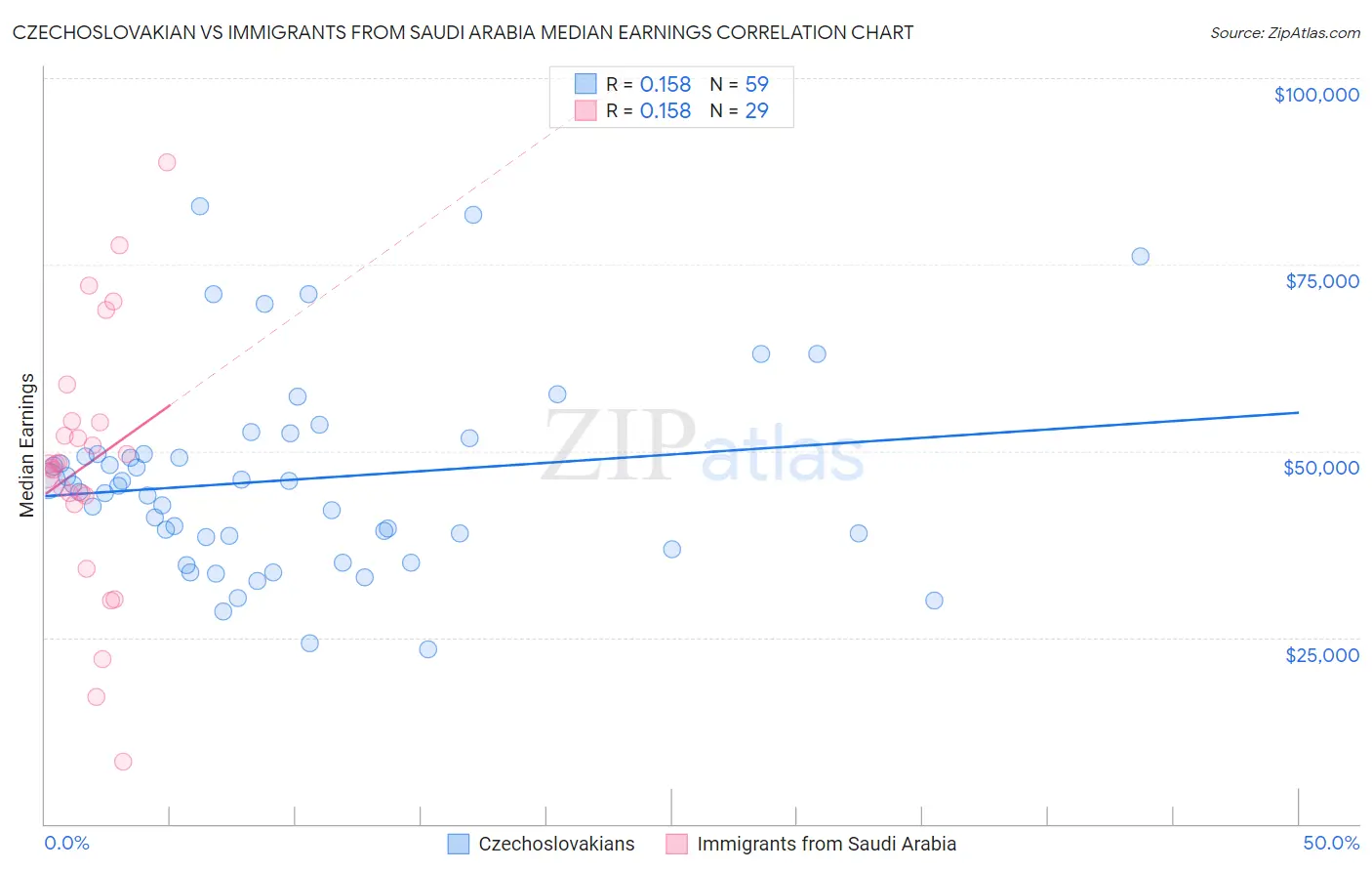 Czechoslovakian vs Immigrants from Saudi Arabia Median Earnings