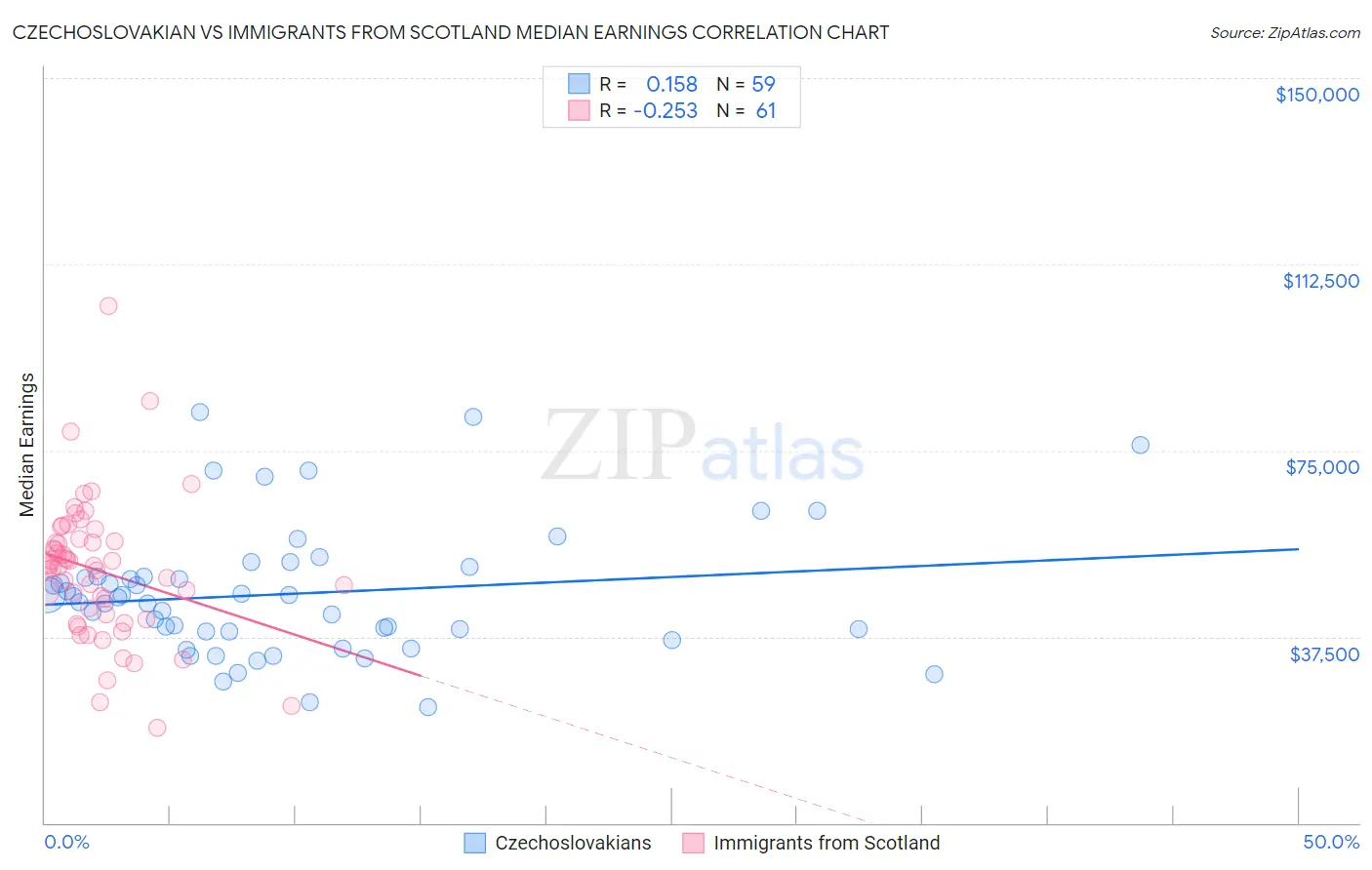 Czechoslovakian vs Immigrants from Scotland Median Earnings