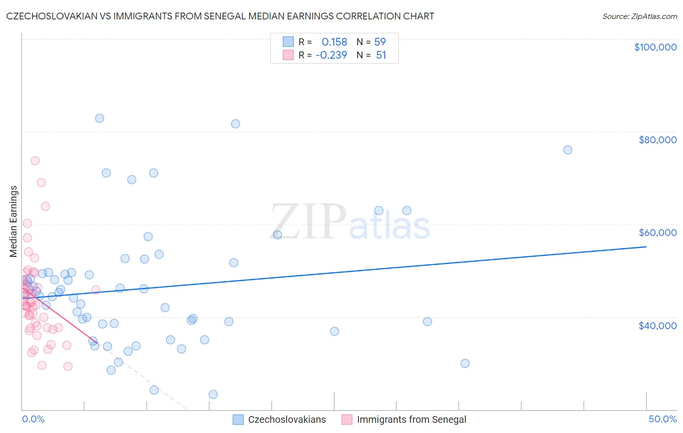 Czechoslovakian vs Immigrants from Senegal Median Earnings