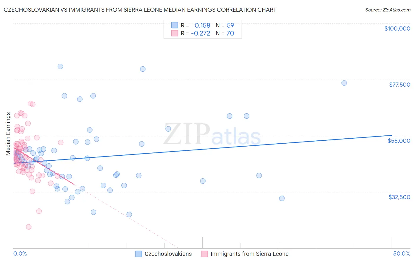 Czechoslovakian vs Immigrants from Sierra Leone Median Earnings