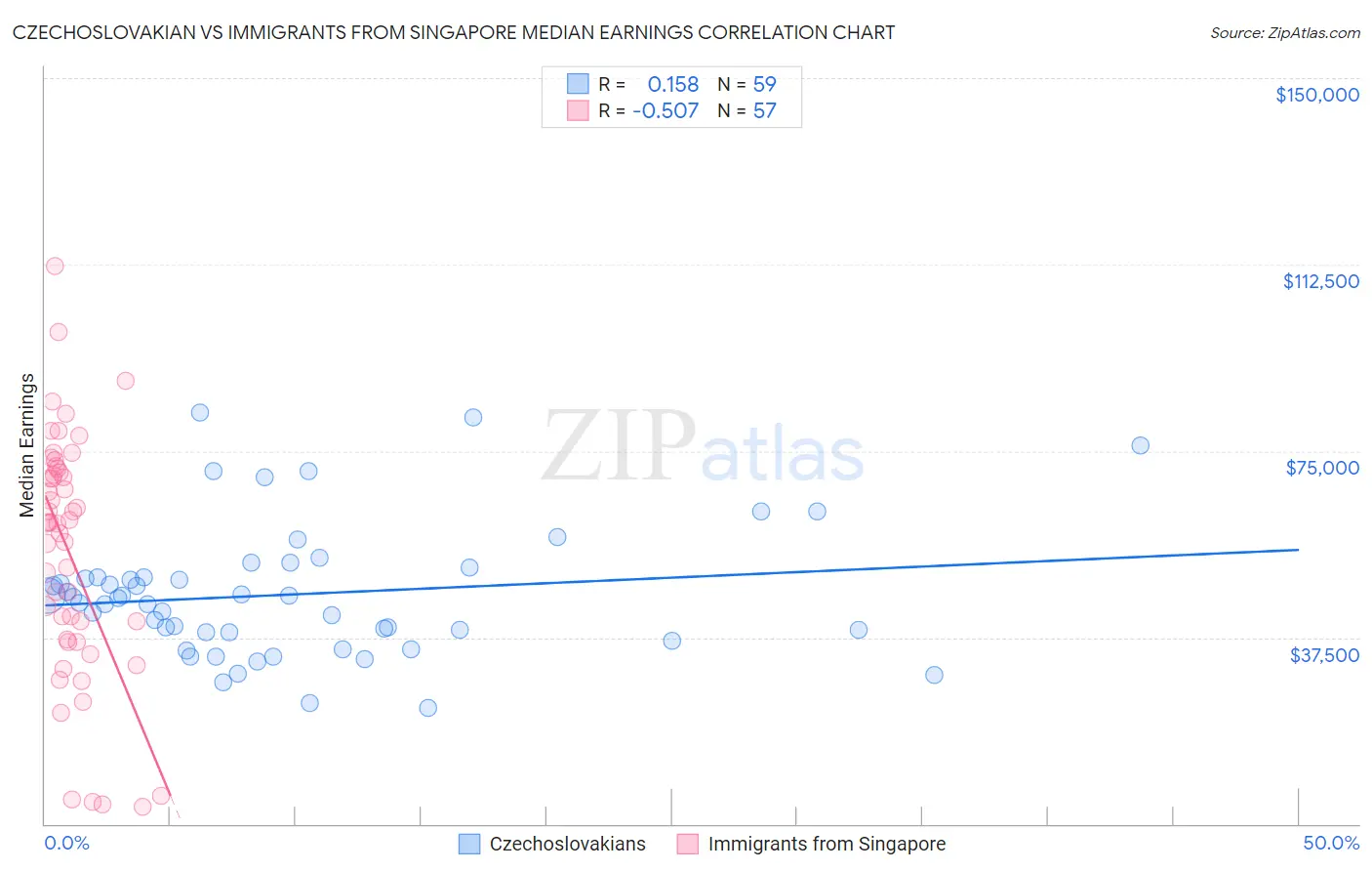 Czechoslovakian vs Immigrants from Singapore Median Earnings