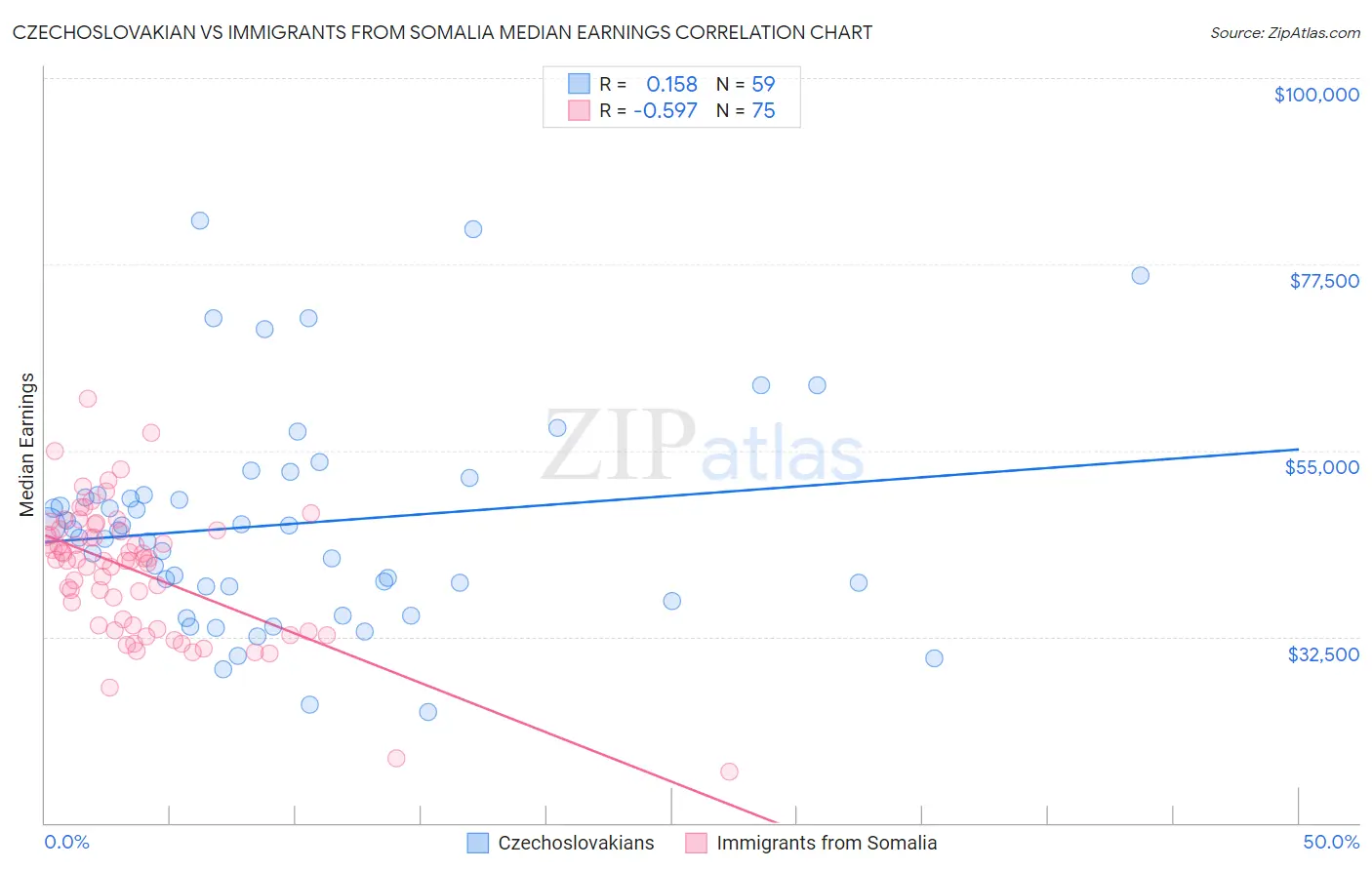 Czechoslovakian vs Immigrants from Somalia Median Earnings