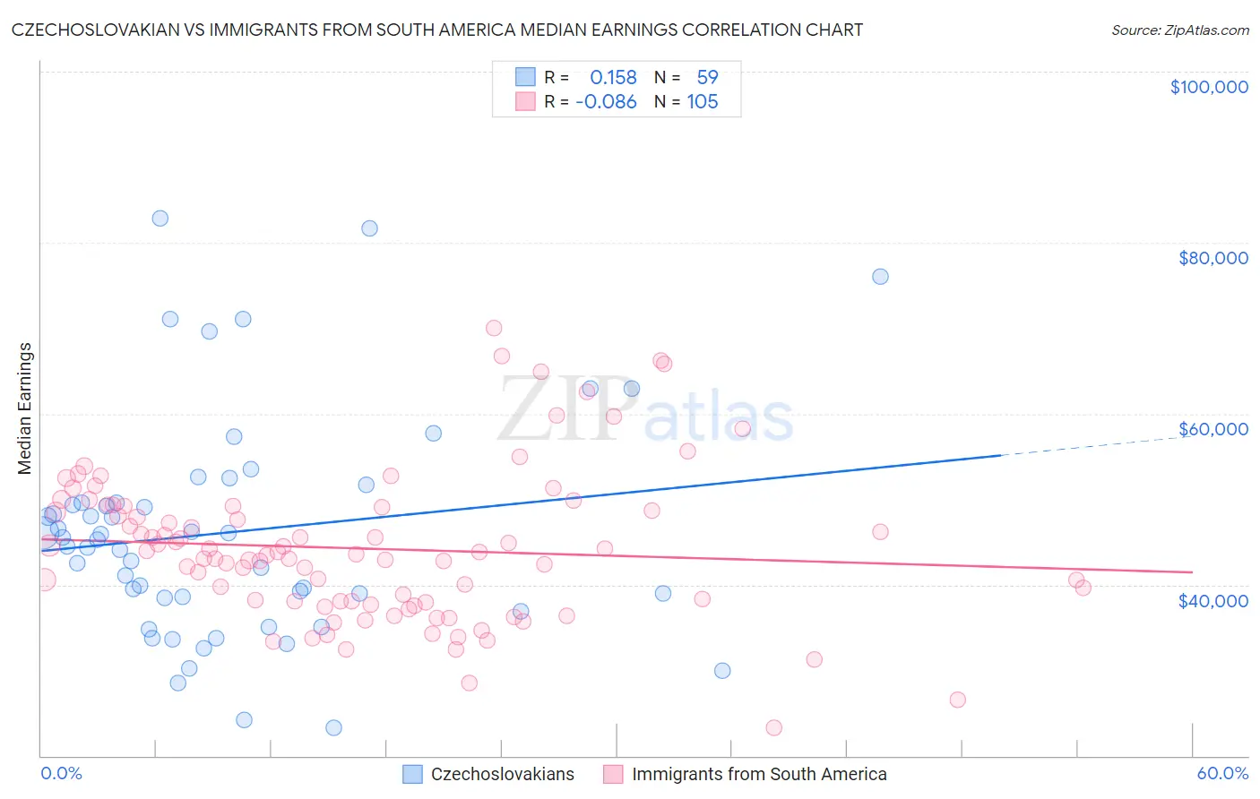 Czechoslovakian vs Immigrants from South America Median Earnings