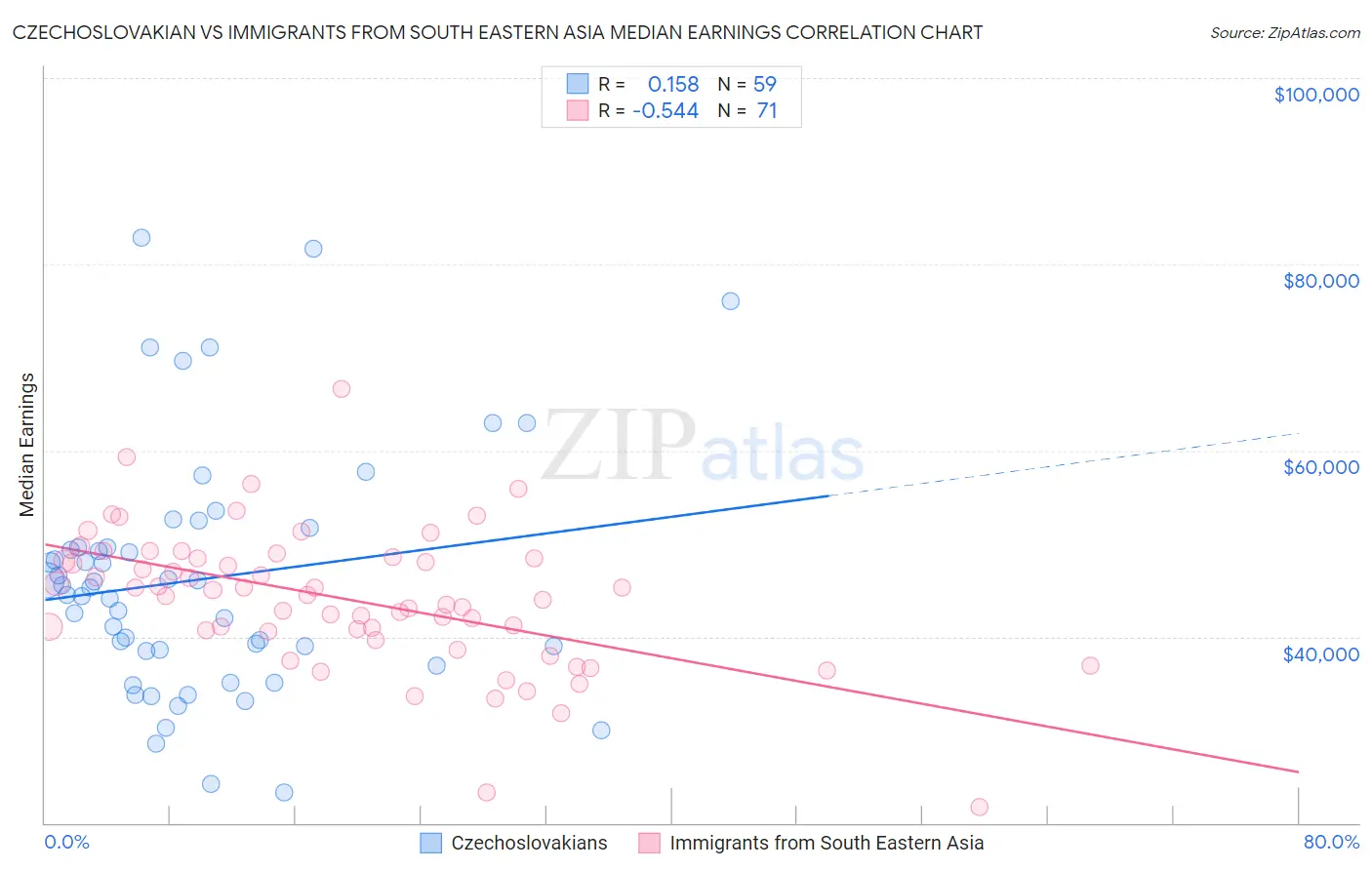 Czechoslovakian vs Immigrants from South Eastern Asia Median Earnings