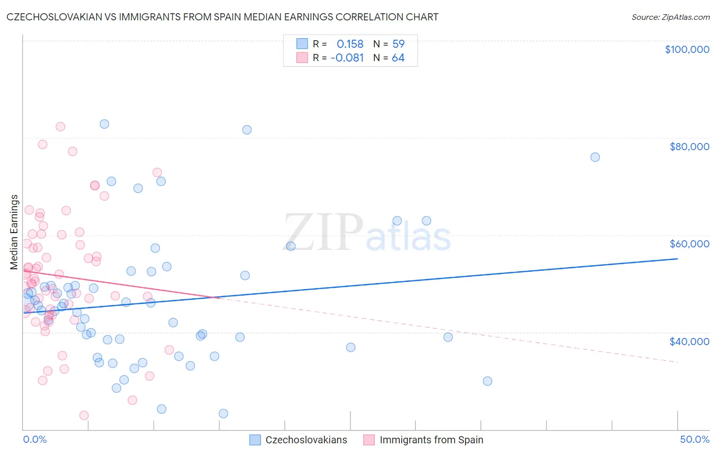 Czechoslovakian vs Immigrants from Spain Median Earnings