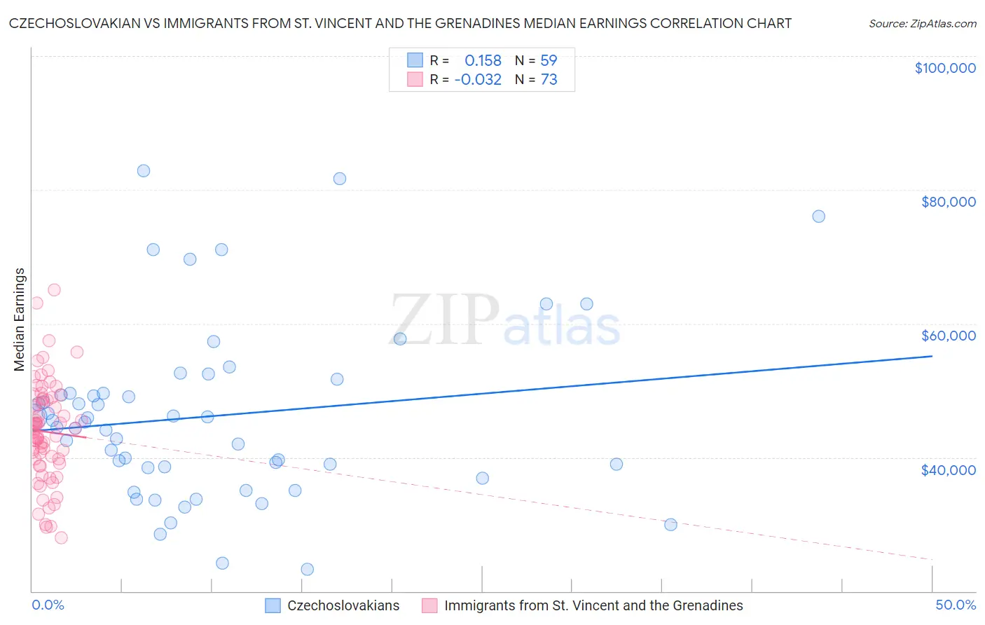 Czechoslovakian vs Immigrants from St. Vincent and the Grenadines Median Earnings